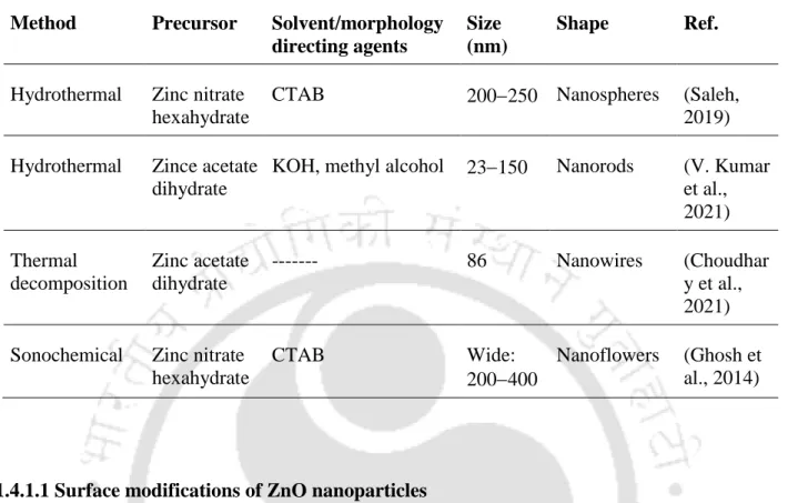 Table  1.3.  Synthesis  of  ZnO  nanomaterials  by  using  different  synthesis  methods,  precursor,  solvent/morphology directing agents 