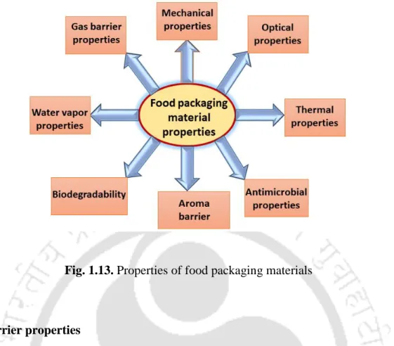 Fig. 1.13. Properties of food packaging materials 