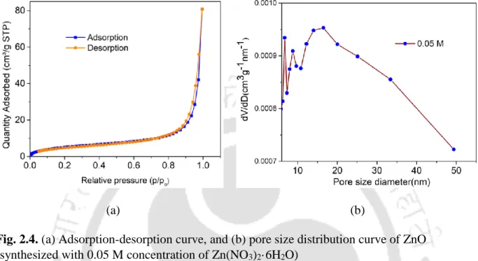 Fig. 2.4. (a) Adsorption-desorption curve, and (b) pore size distribution curve of ZnO  (synthesized with 0.05 M concentration of Zn(NO 3 ) 2 ·6H 2 O) 