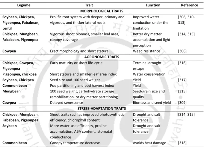 Table 2.5 Potential traits to be improved for drought tolerance in legume