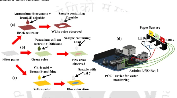 Figure  5.1:  Images  (a)-(c)  schematically  illustrate  the  steps  of  colorimetric  sensor  fabrication for F - , Pb 2+  and pH, respectively, and their color change