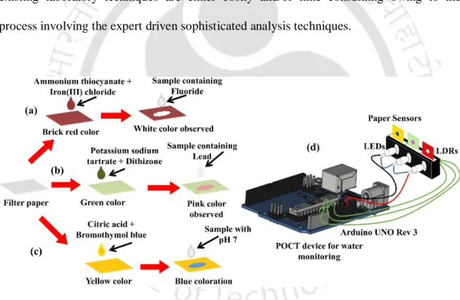 Figure  4:  Images  (a)-(c)  schematically  illustrate  the  steps  of  colorimetric  sensor  fabrication for F − , Pb 2+  and pH, respectively, and their color change