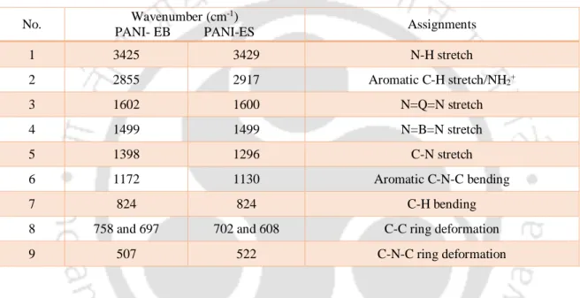 Table 2.2: Assignment of the FTIR spectra of PANI-EB and PANI-ES.(Dhivya et al. 2015)