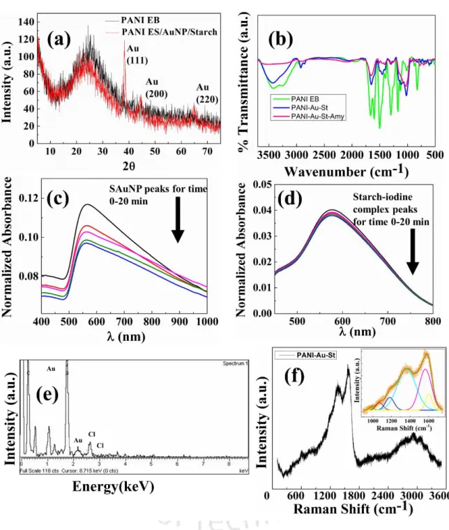 Figure 2.3: The XRD plots in the image (a) correspond to the PANI-EB (darker – black) and  PANI-ES  coated  with  SAuNPs  (lighter  –  red)