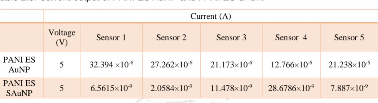 Table 2.4: Current output using different conc. of starch in PANI ES SAuNP  Current (A) 