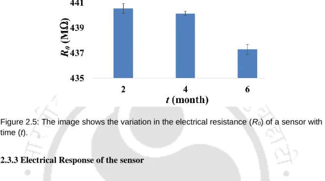 Figure 2.5: The image shows the variation in the electrical resistance (R 0 ) of a sensor with  time (t)