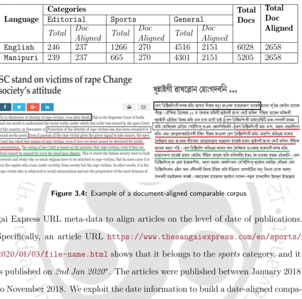 Table 3.2: Manipuri-English Comparable Corpus with stronger degree of comparability