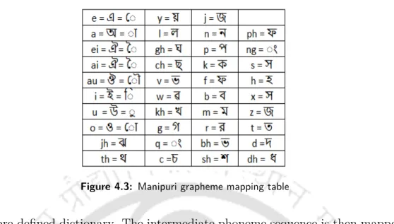 Figure 4.3: Manipuri grapheme mapping table