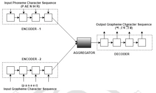 Figure 4.4: Schematic diagram of the proposed multi-source RNN-based Encoder-decoder Hybrid Transliteration Model