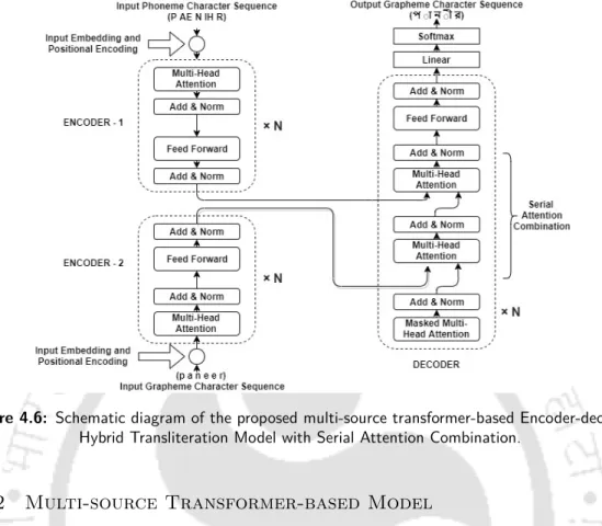 Figure 4.6: Schematic diagram of the proposed multi-source transformer-based Encoder-decoder Hybrid Transliteration Model with Serial Attention Combination.