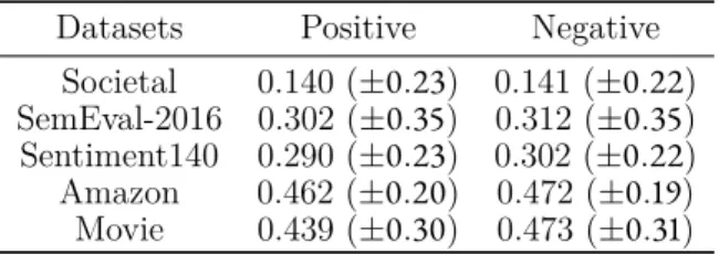 Table 3.5: Average clustering coeﬀicient of sentiment tokens in the word graph