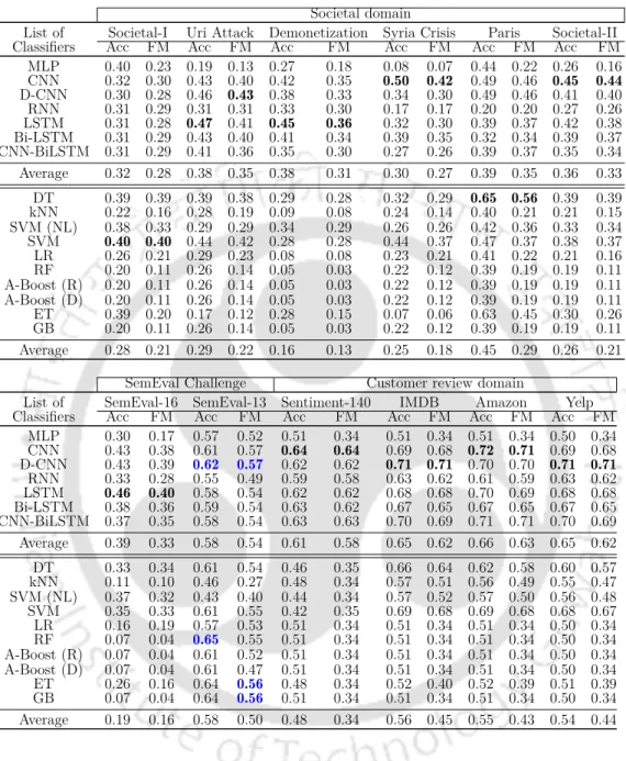 Table 4.6: Performance of classifiers trained with SemEval 2013 datasets. The boldfaces represent the classifiers outperforming other classifiers over various testing dataset
