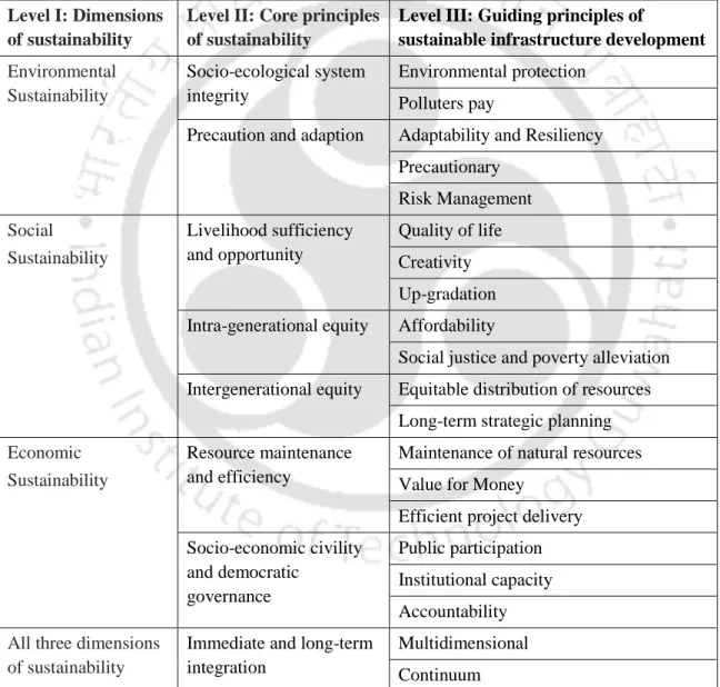 Table 5.3: Guiding principles to accomplish the goals of sustainability Level I: Dimensions 