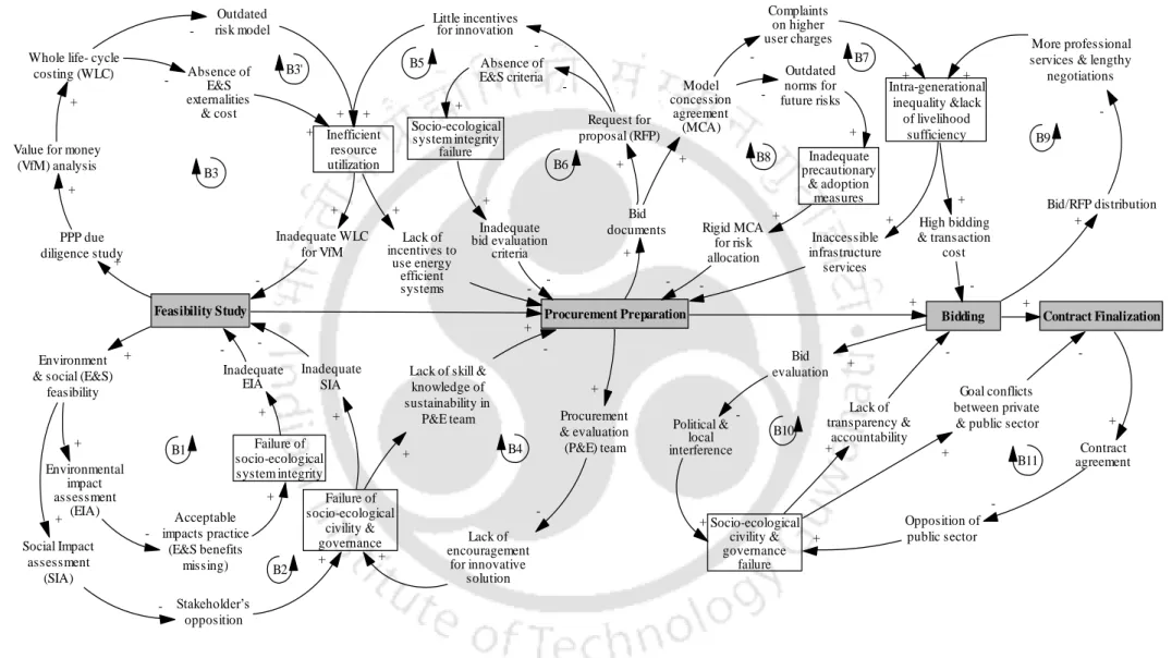 Figure 7.2: Preliminary system dynamics model for sustainability issues in PPP process