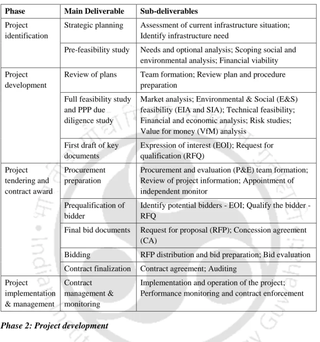 Table 2.1: Phases of Indian PPP procurement process with key deliverables  Phase  Main Deliverable  Sub-deliverables 
