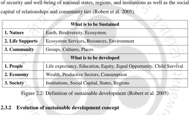 Figure 2.2: Definition of sustainable development (Robert et al. 2005)  2.3.2  Evolution of sustainable development concept 