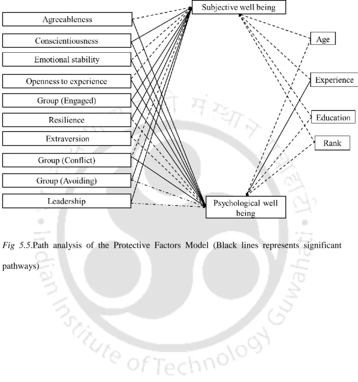 Fig  5.5.Path  analysis  of  the  Protective  Factors  Model  (Black  lines  represents  significant  pathways) 