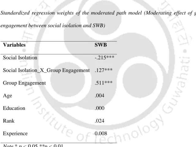 Table 5.14 shows the details of the moderating effects of group engagement in the relationship  between social isolation and SWB
