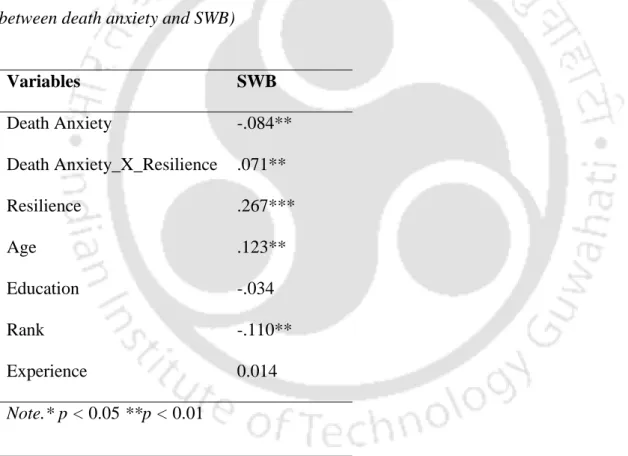 Table 5.16 shows the details of the moderating effects of resilience in the relationship between  death anxiety and SWB