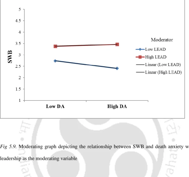 Fig  5.9.  Moderating  graph  depicting  the  relationship  between  SWB  and  death  anxiety  with  leadership as the moderating variable 