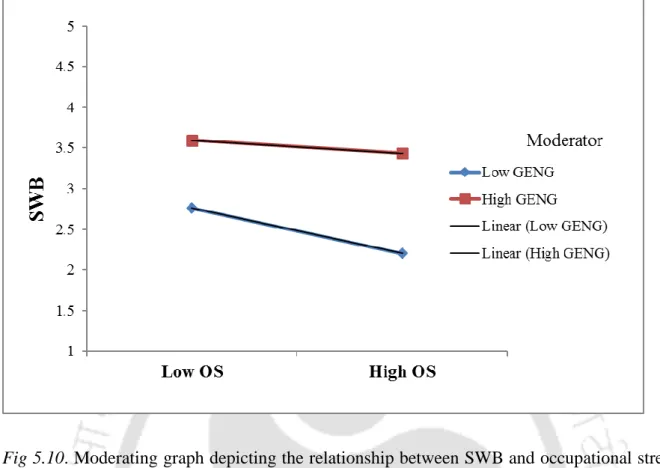 Fig 5.10. Moderating graph depicting the relationship between SWB and occupational stress  with group engagement as the moderating variable 