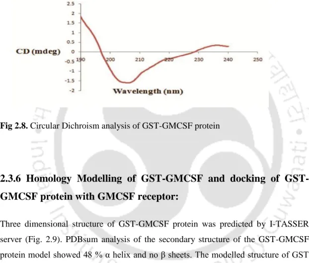 Fig 2.8. Circular Dichroism analysis of GST-GMCSF protein 