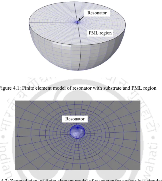 Figure 4.1: Finite element model of resonator with substrate and PML region 