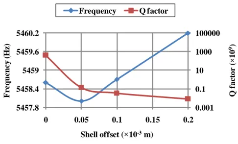 Figure 4.13: Effect of the shell axis offset on Q Anchor   