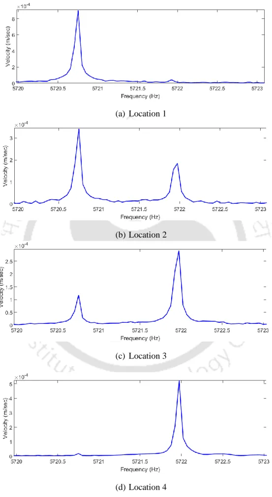 Figure 6.10: Typical LDV responses of two N = 2 modes between two antinodal points  TH-2485_166103023