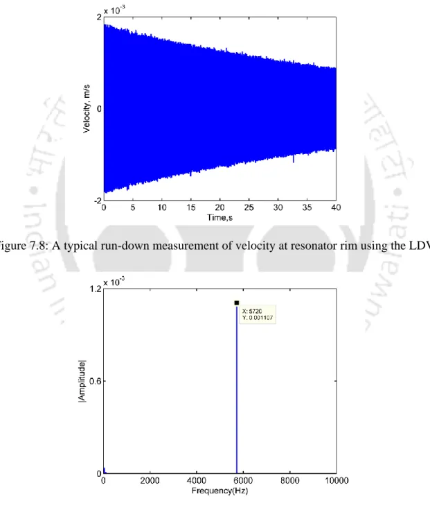 Figure 7.8: A typical run-down measurement of velocity at resonator rim using the LDV  