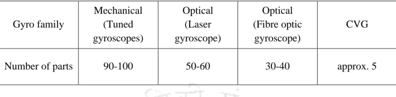 Table 1.1: Typical number of parts of different types of gyroscopes (Xu et al. [2011]) 
