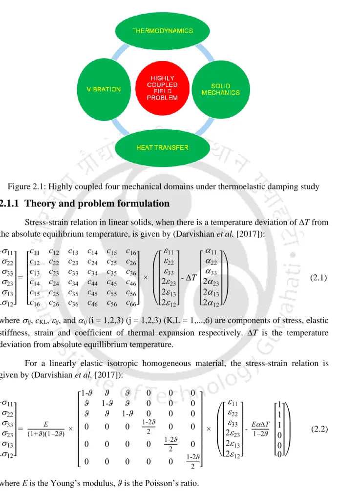 Figure 2.1: Highly coupled four mechanical domains under thermoelastic damping study 
