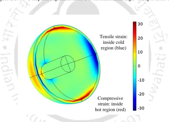 Figure 2.7: A typical plot of strain induced normalised temperature deviation from absolute  equillibium temperature  