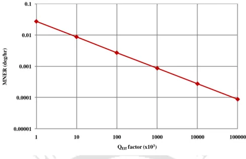 Figure 3.1: Relationship between MNER and Q Eff  for a given design and operating  parameters 