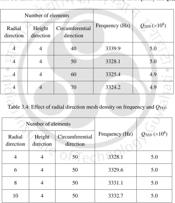 Table 3.3: Effect of circumferential direction mesh density on frequency and Q TED     Number of elements 