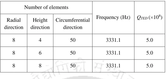 Table 3.5: Effect of height direction mesh density on frequency and Q TED     Number of elements 