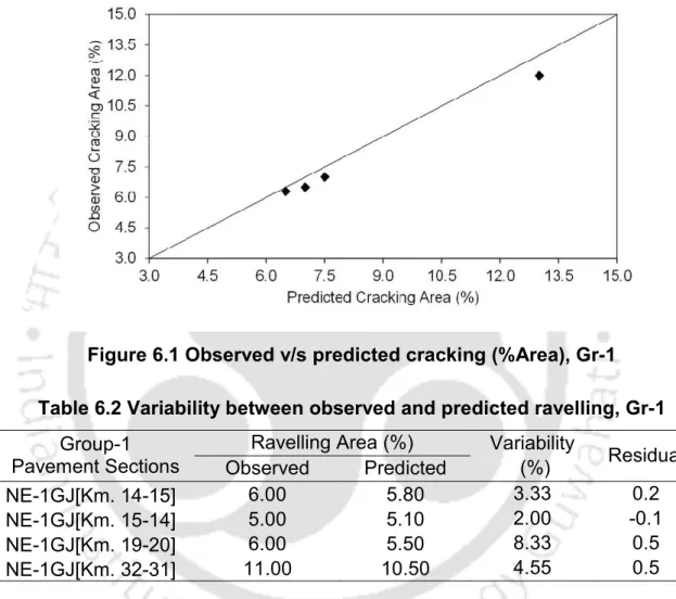 Figure 6.1 Observed v/s predicted cracking (%Area), Gr-1  Table 6.2 Variability between observed and predicted ravelling, Gr-1 