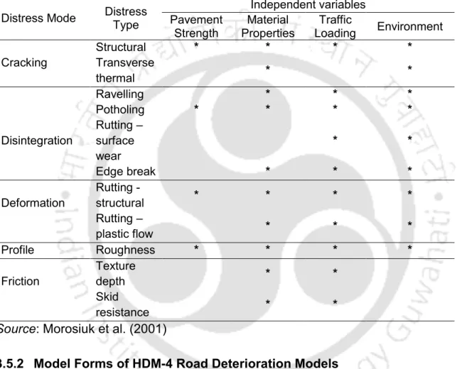 Table 3.6 Types of distress and independent variables used in HDM-4  pavement deterioration models 