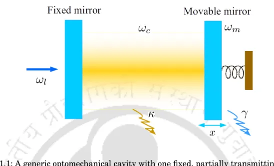 Figure 1.1: A generic optomechanical cavity with one fixed, partially transmitting mirror and one movable, totally reflecting mirror.