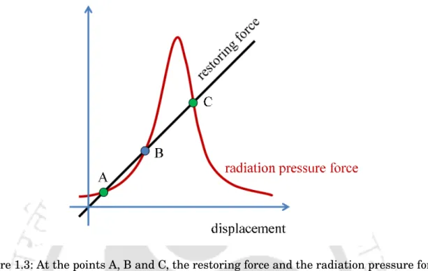 Figure 1.3: At the points A, B and C, the restoring force and the radiation pressure force are equal