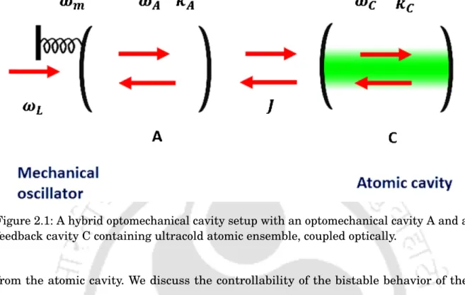 Figure 2.1: A hybrid optomechanical cavity setup with an optomechanical cavity A and a feedback cavity C containing ultracold atomic ensemble, coupled optically.