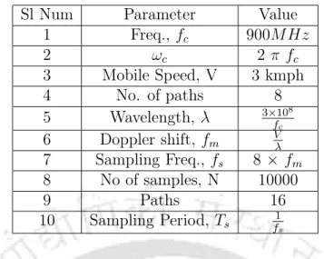 Table 3.1: Parameters used for simulating channel using Clarke-Gans model