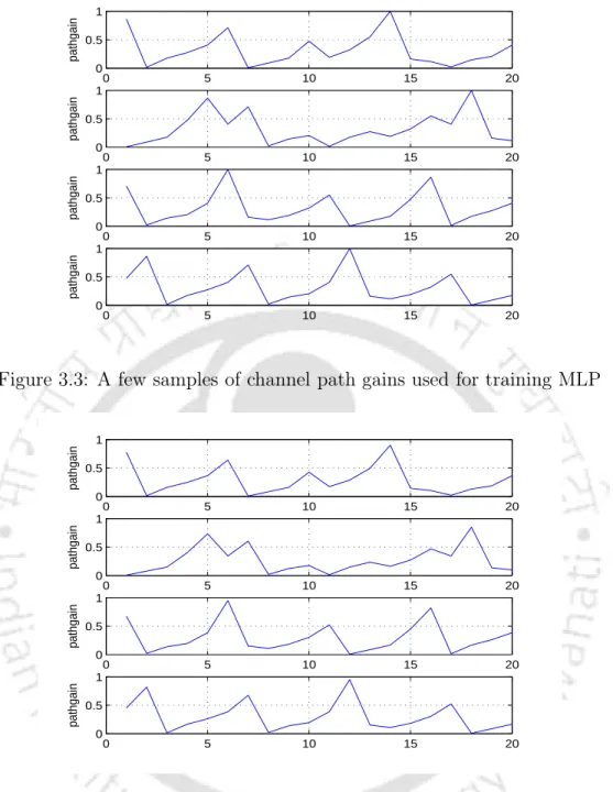 Figure 3.3: A few samples of channel path gains used for training MLP