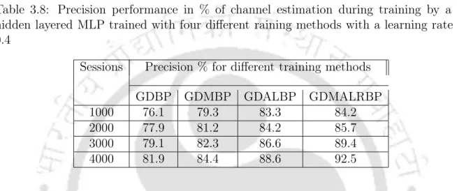 Table 3.7: MSE attained during training by a one-hidden layered MLP with a learning rate of 0.4