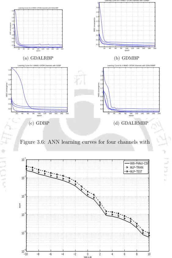 Figure 3.6: ANN learning curves for four channels with