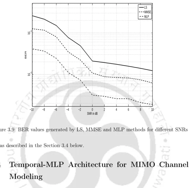 Figure 3.9: BER values generated by LS, MMSE and MLP methods for different SNRs out as described in the Section 3.4 below.