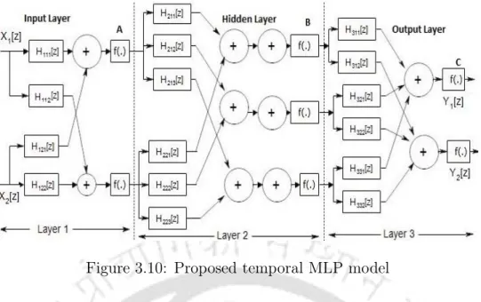 Figure 3.10: Proposed temporal MLP model