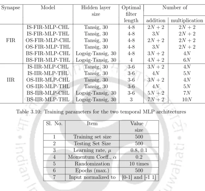 Table 3.9: Training configuration and computational complexity of the two temporal- temporal-MLP architectures where N denotes the filter length in general