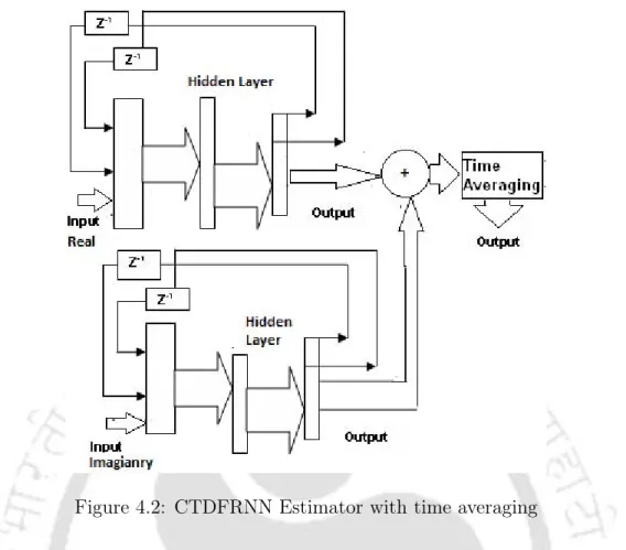 Figure 4.2: CTDFRNN Estimator with time averaging