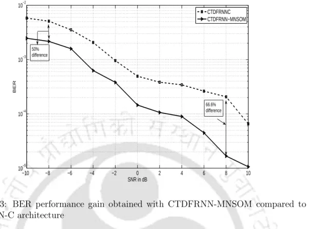 Figure 4.13: BER performance gain obtained with CTDFRNN-MNSOM compared to CTDFRNN-C architecture